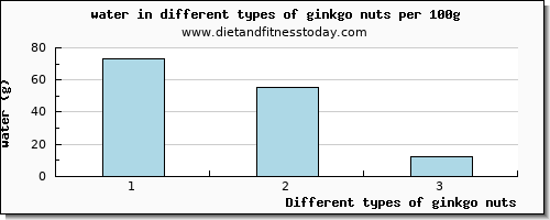 ginkgo nuts water per 100g